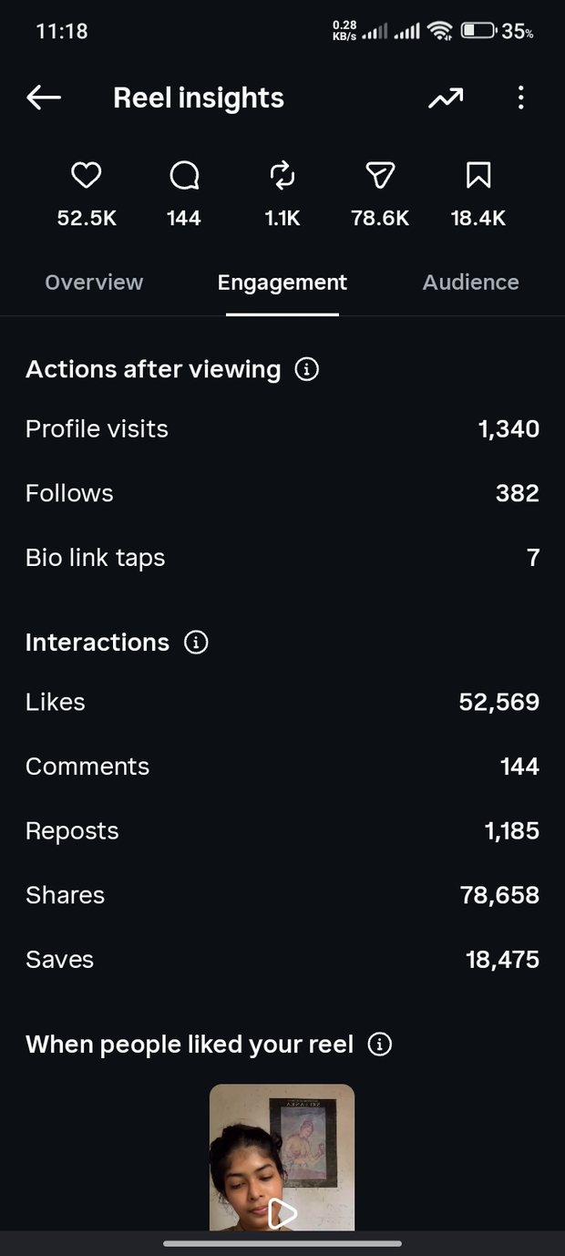 The engagement tab for the first reel. 52,569 likes, 1,185 reposts, 78,658 shares and 18,475 saves.
